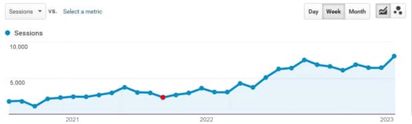 Better Organic Traffic Results Chart